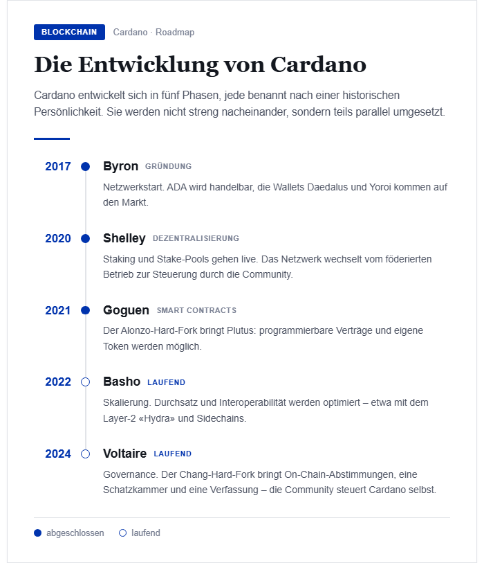 Cardano Blockchain Zeitraffer mit den wichtigsten Entwicklungen, ADA Blockchain, Crypto