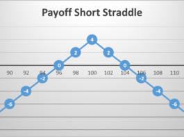 Short Straddle Optionsstrategie Short Straddle