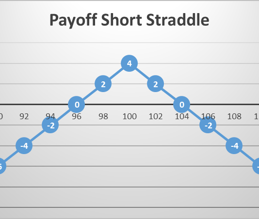 Short Straddle Optionsstrategie Short Straddle