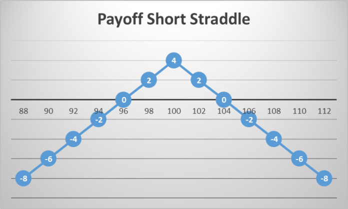 Optionsstrategie Short Straddle