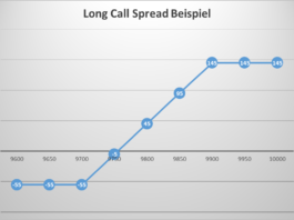Long Call Spread Long Call Spread Optionen