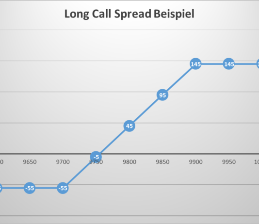 Long Call Spread Long Call Spread Optionen