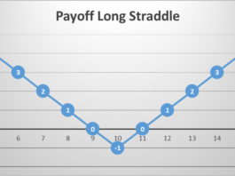 Long Straddle Straddle Optionsstrategie Payoff