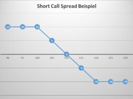 Short Call Spread (Bear Call Spread) Short Call Spread - Optionsstrategie