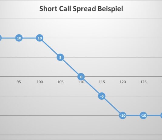 Short Call Spread (Bear Call Spread) Short Call Spread - Optionsstrategie