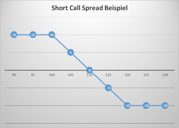 Short Call Spread - Optionsstrategie